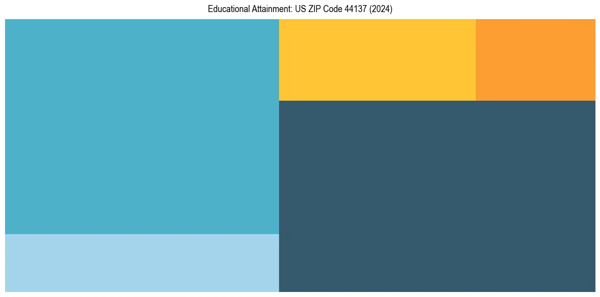 Education Treemap for  in 2024