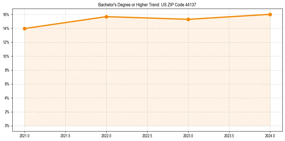 Trend chart showing bachelor degree growth in 