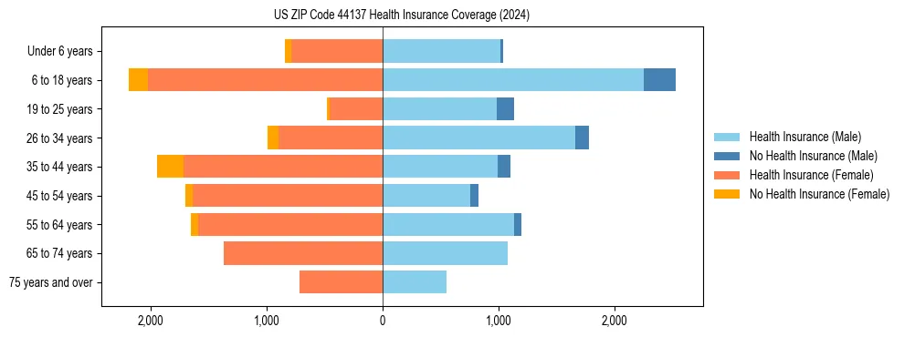 Health insurance pyramid for US ZIP Code 44137
