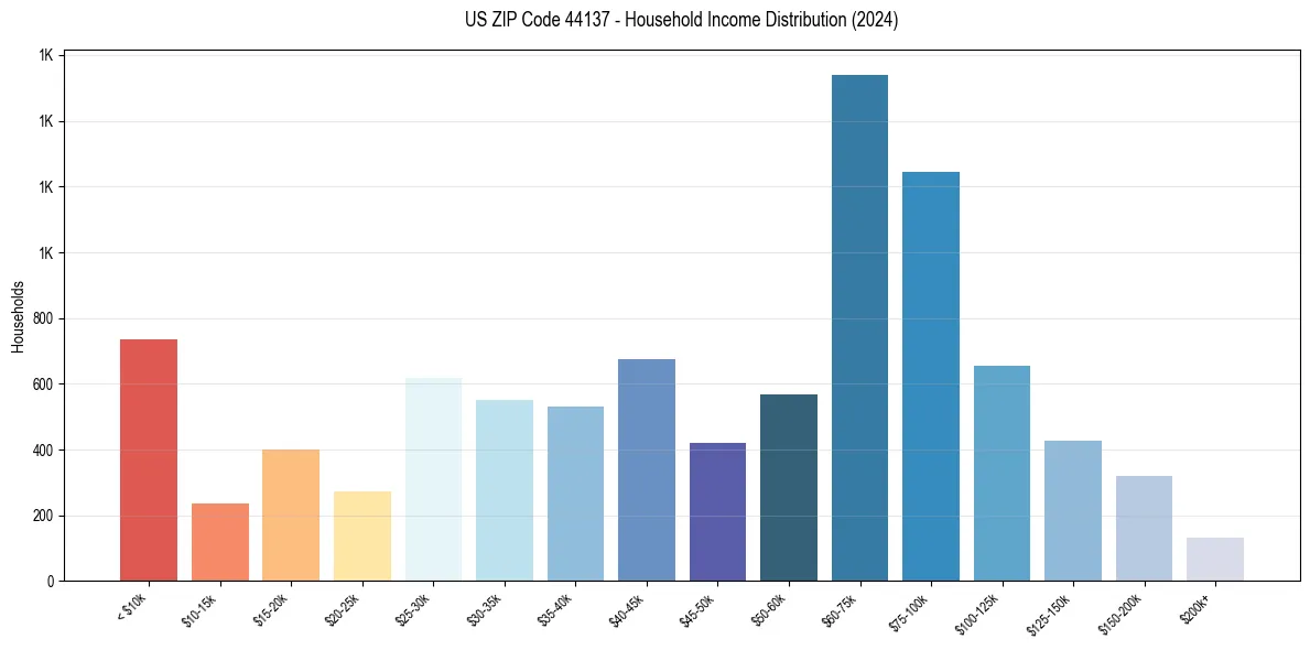 Income Distribution for 