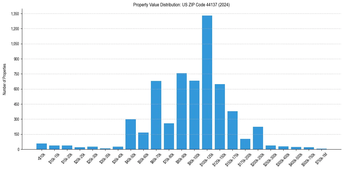 Value Distribution for 