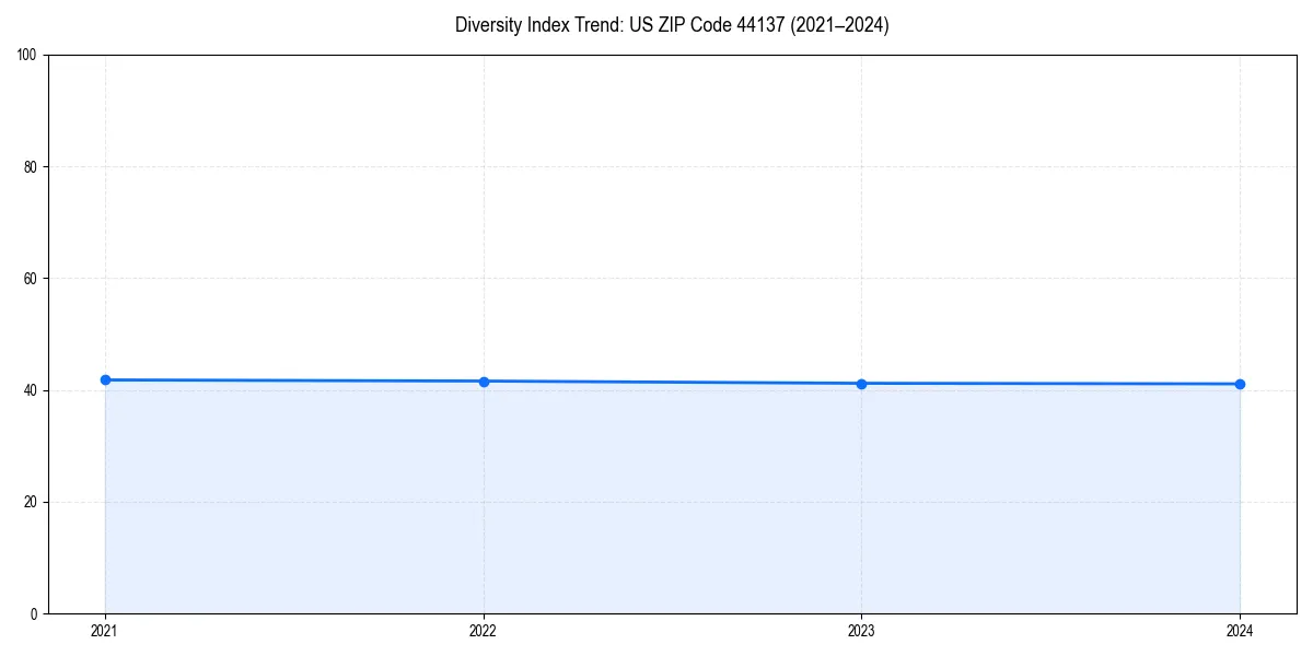 Line chart showing diversity index trends for 