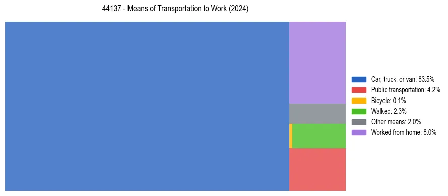 Commute modes in US ZIP Code 44137