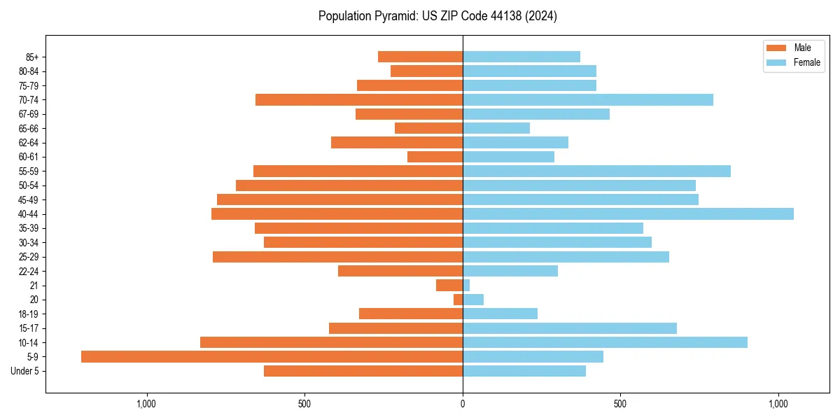 Population pyramid for 