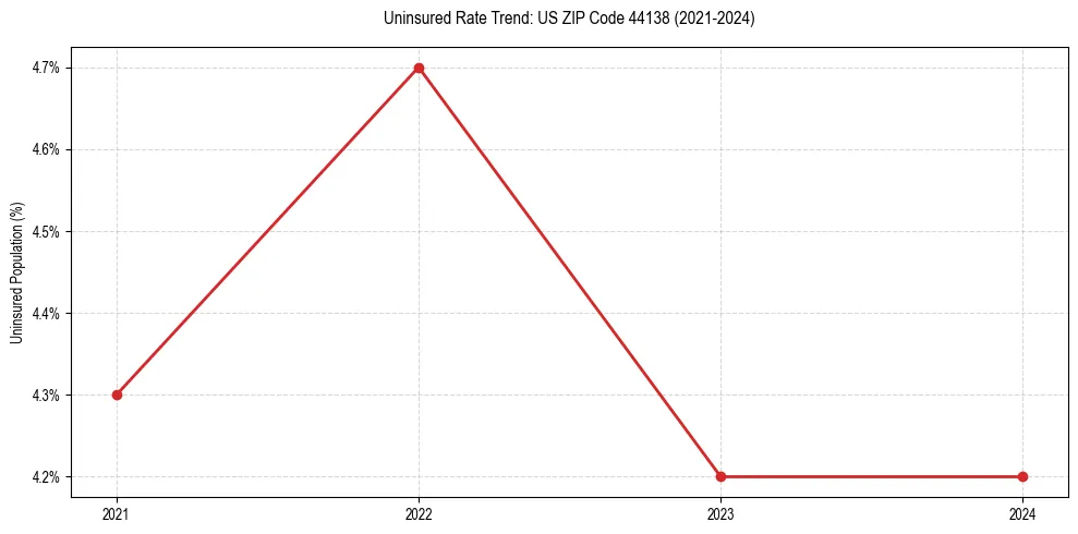 Uninsured trend chart for US ZIP Code 44138