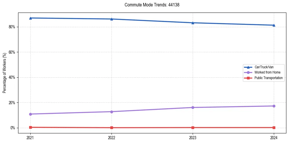 Transportation trends in US ZIP Code 44138