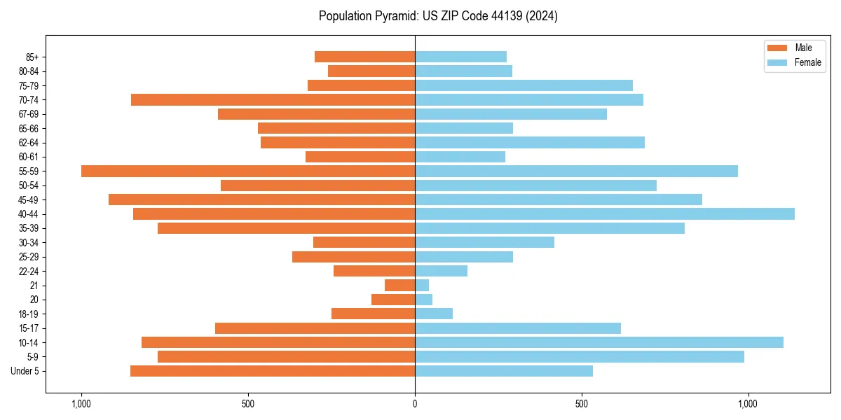 Population pyramid for 