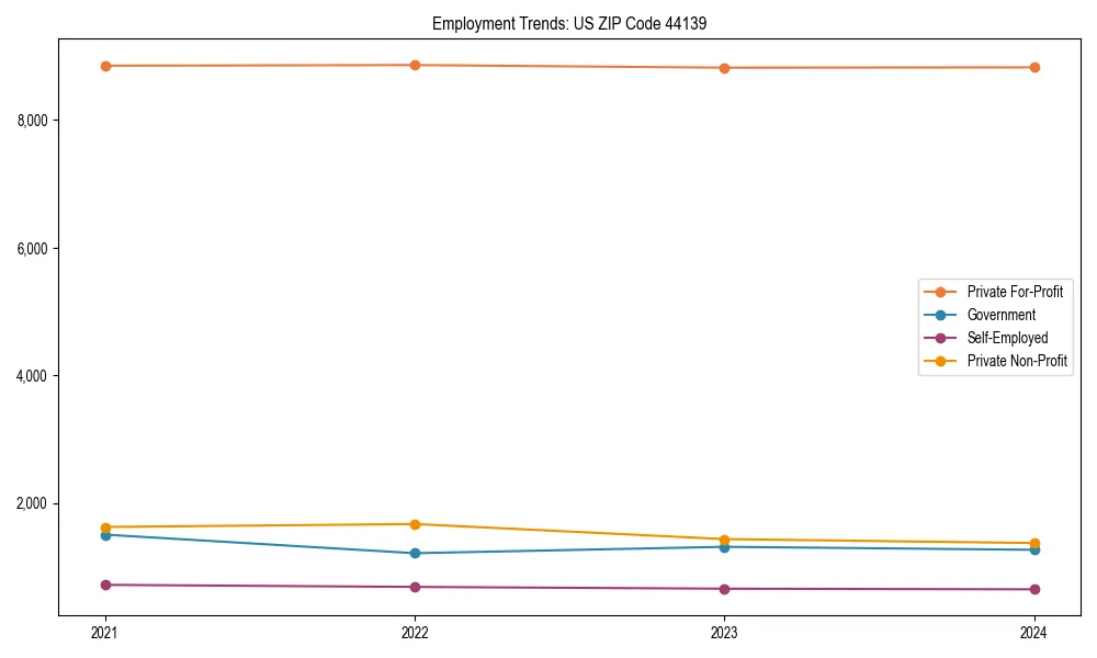 Long-term employment trends in 