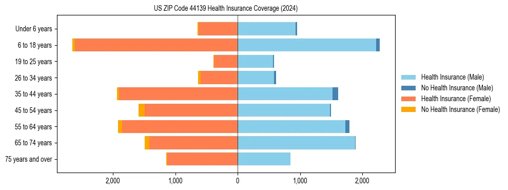 Health insurance pyramid for US ZIP Code 44139