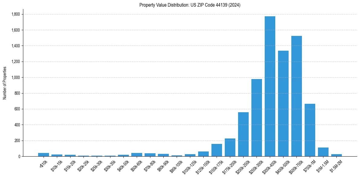 Value Distribution for 