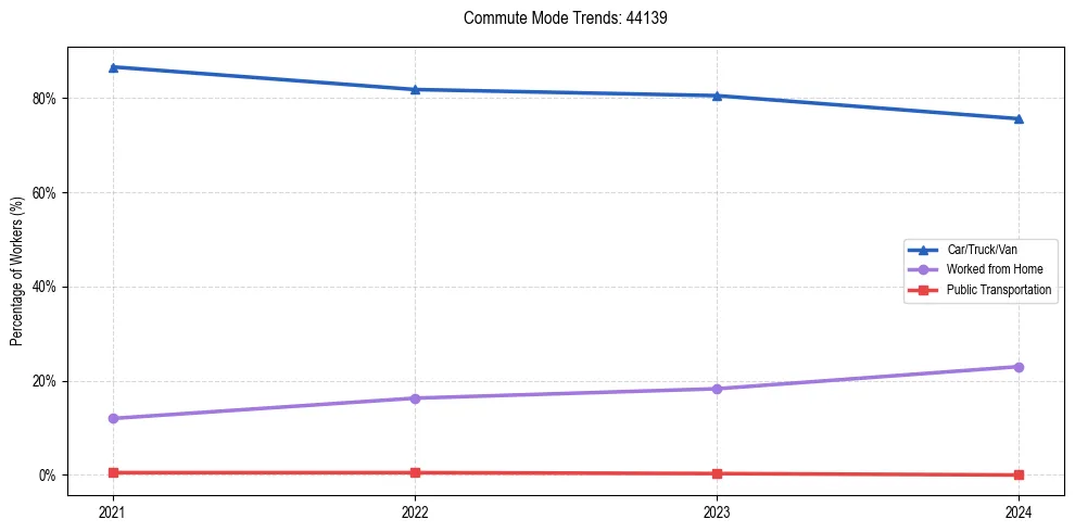 Transportation trends in US ZIP Code 44139