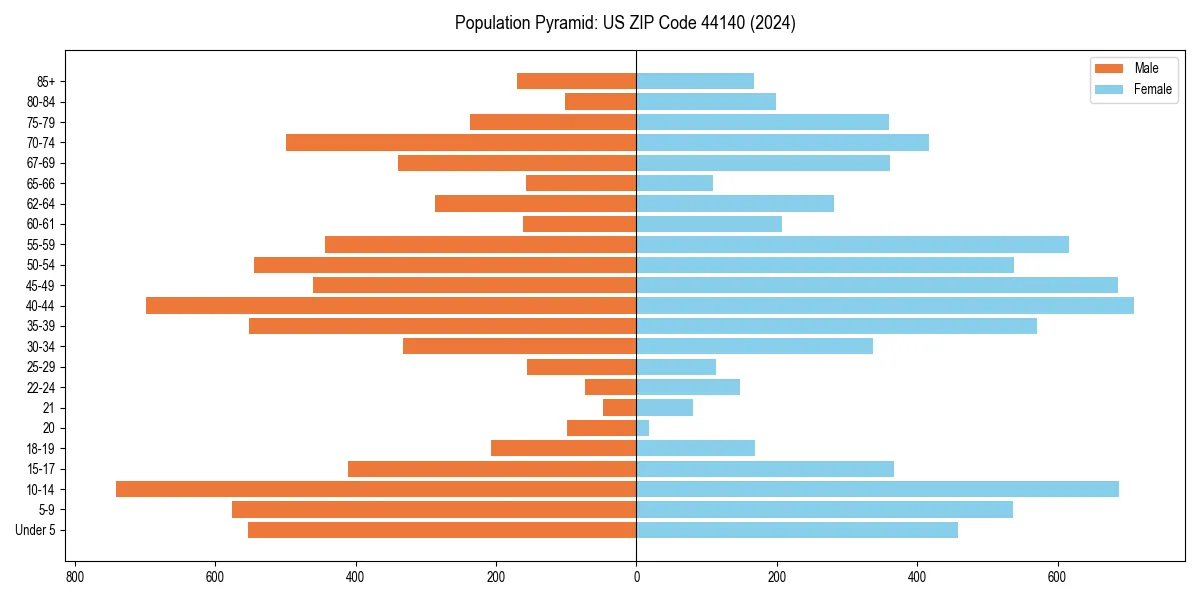 Population pyramid for 