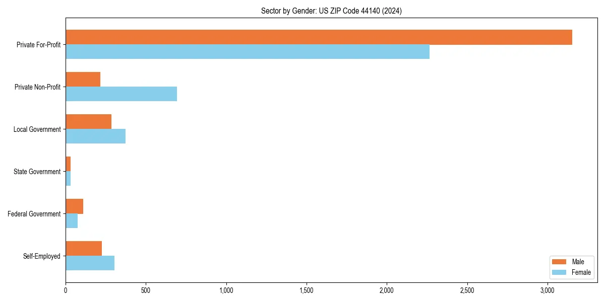 Employment sector breakdown by gender in 