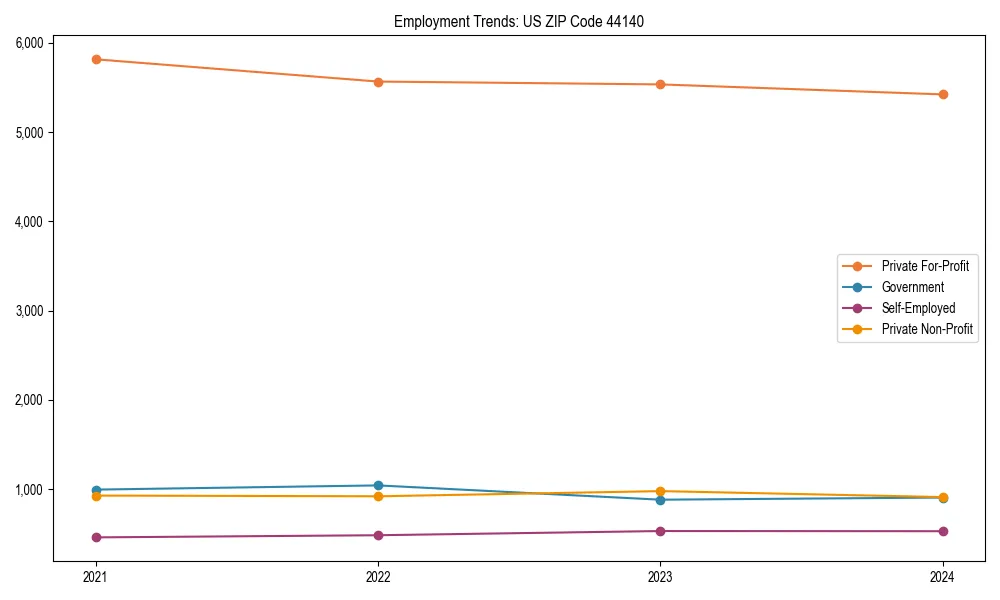 Long-term employment trends in 