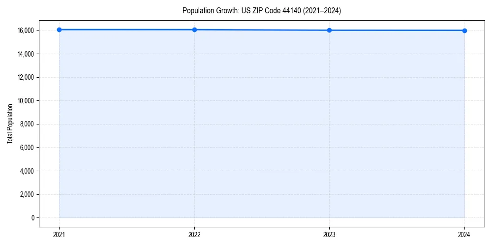 Population trends in 
