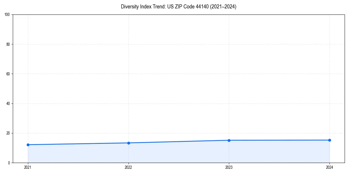 Line chart showing diversity index trends for 