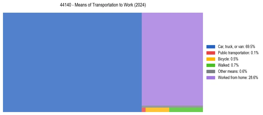 Commute modes in US ZIP Code 44140