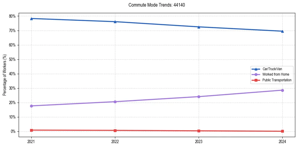 Transportation trends in US ZIP Code 44140