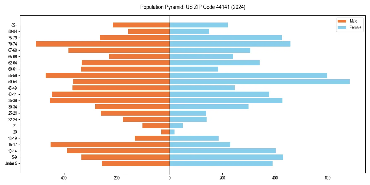 Population pyramid for 
