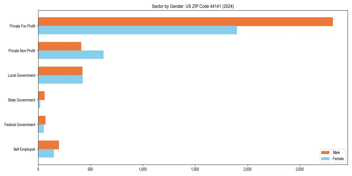 Employment sector breakdown by gender in 