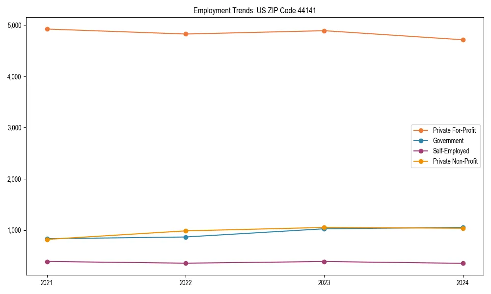 Long-term employment trends in 