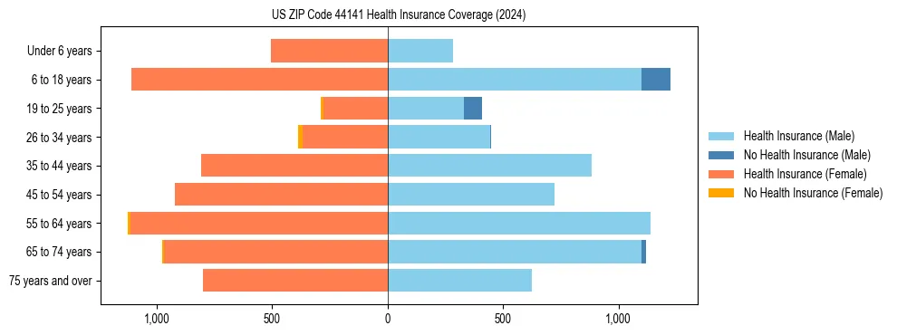 Health insurance pyramid for US ZIP Code 44141