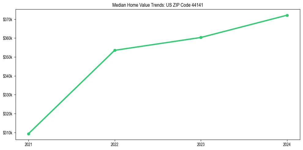 Median property value trends in 
