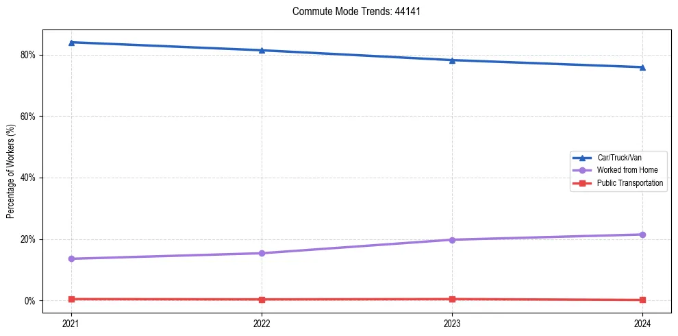 Transportation trends in US ZIP Code 44141