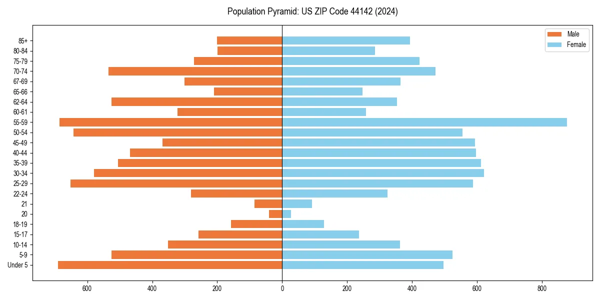 Population pyramid for 