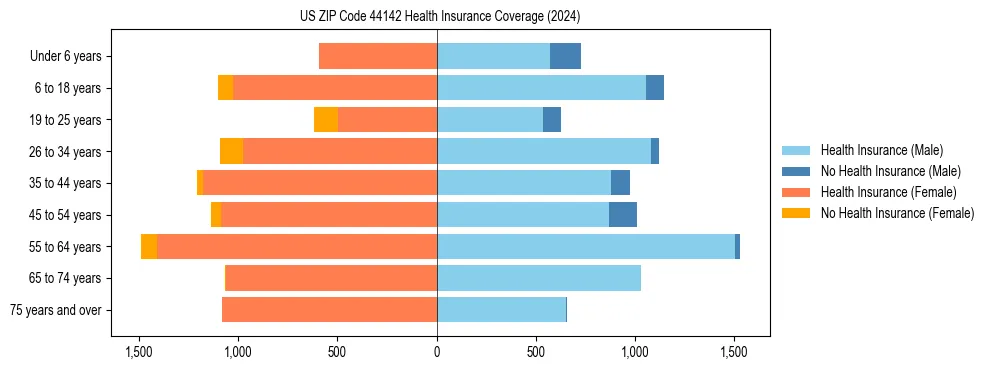 Health insurance pyramid for US ZIP Code 44142