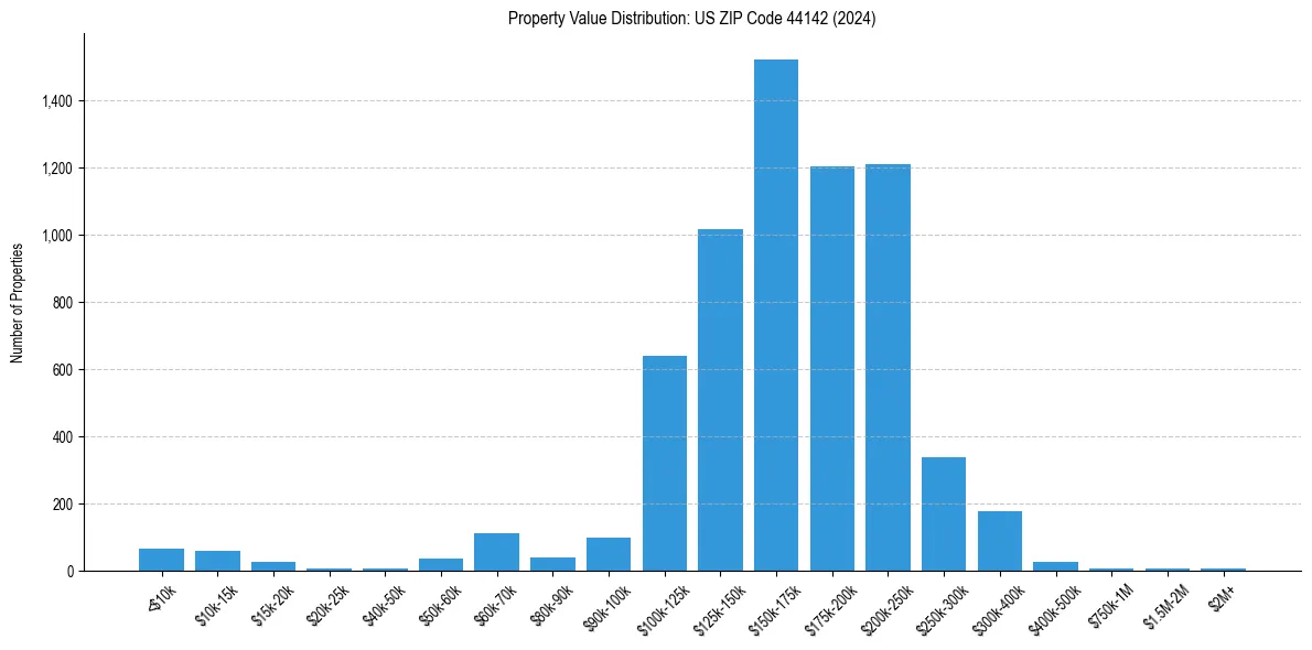 Value Distribution for 