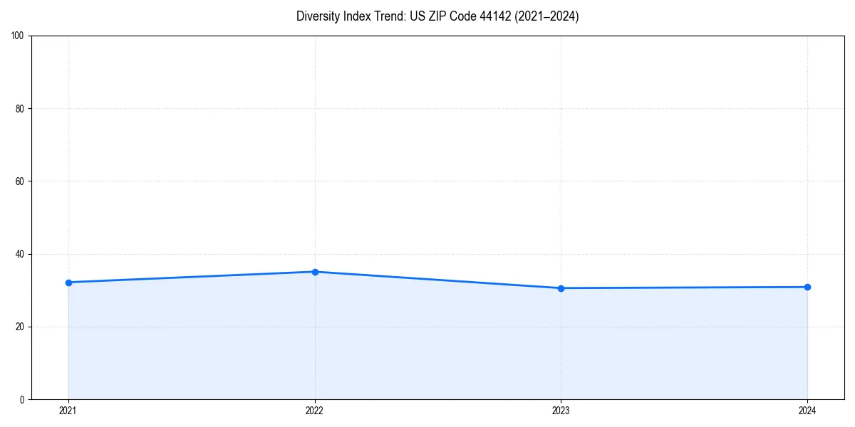 Line chart showing diversity index trends for 