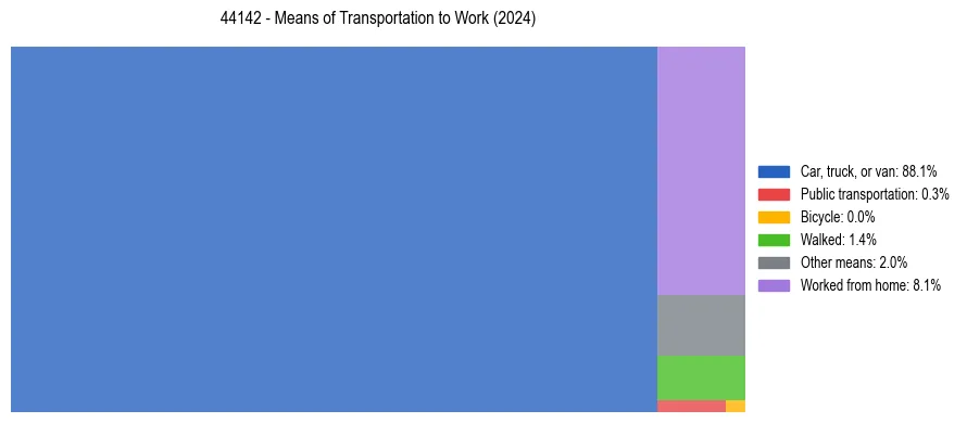 Commute modes in US ZIP Code 44142