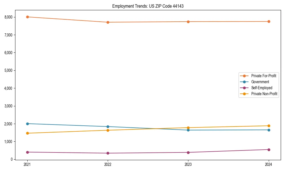 Long-term employment trends in 