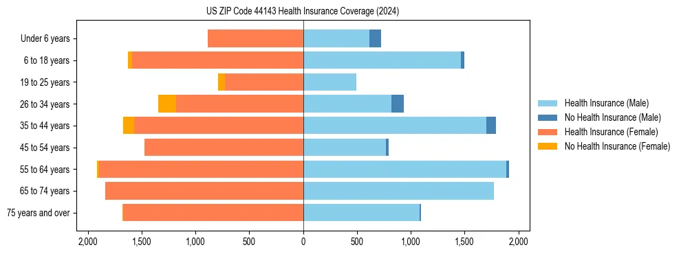 Health insurance pyramid for US ZIP Code 44143