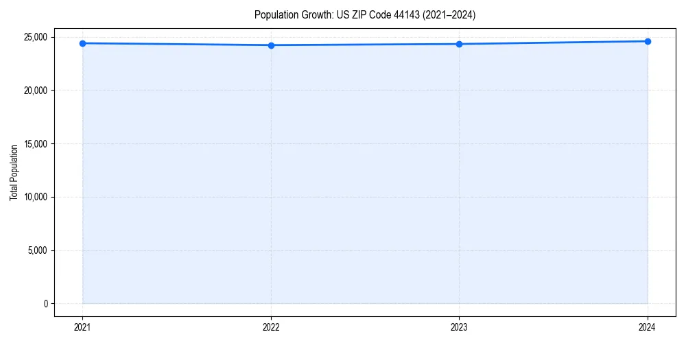 Population trends in 