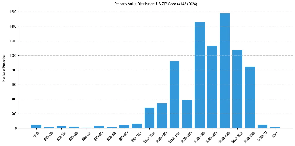 Value Distribution for 