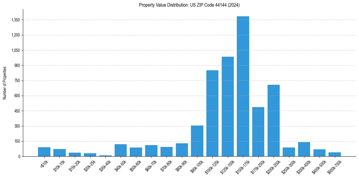 Value Distribution for 