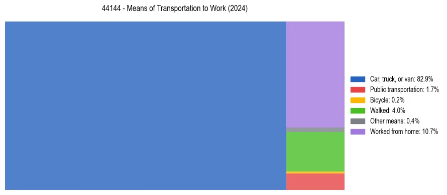 Commute modes in US ZIP Code 44144