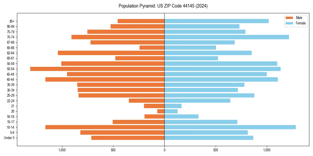 Population pyramid for 