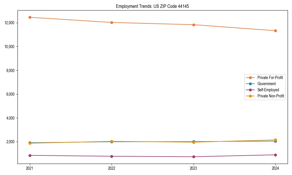 Long-term employment trends in 