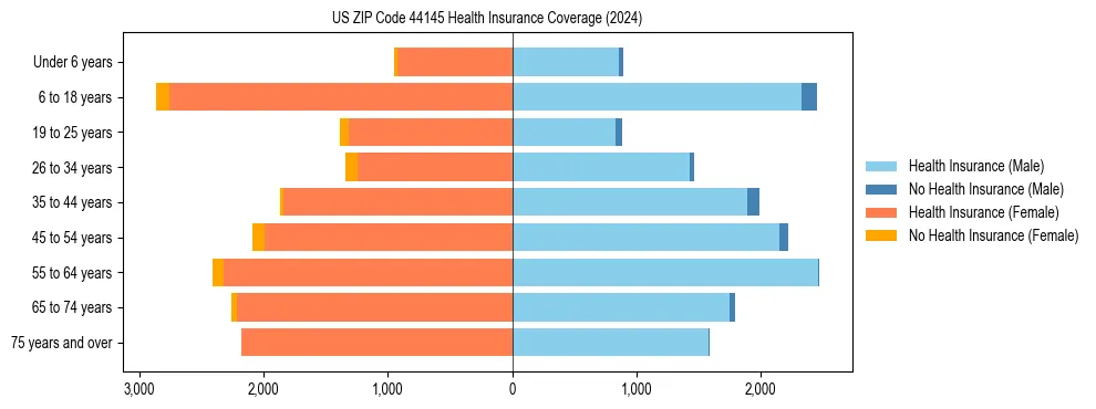 Health insurance pyramid for US ZIP Code 44145