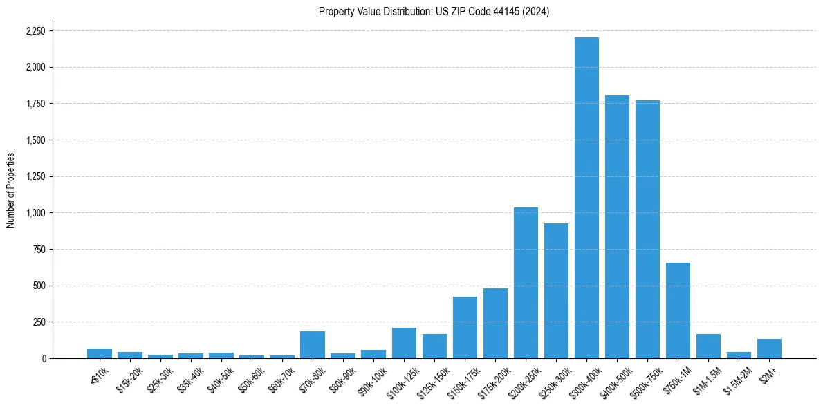 Value Distribution for 