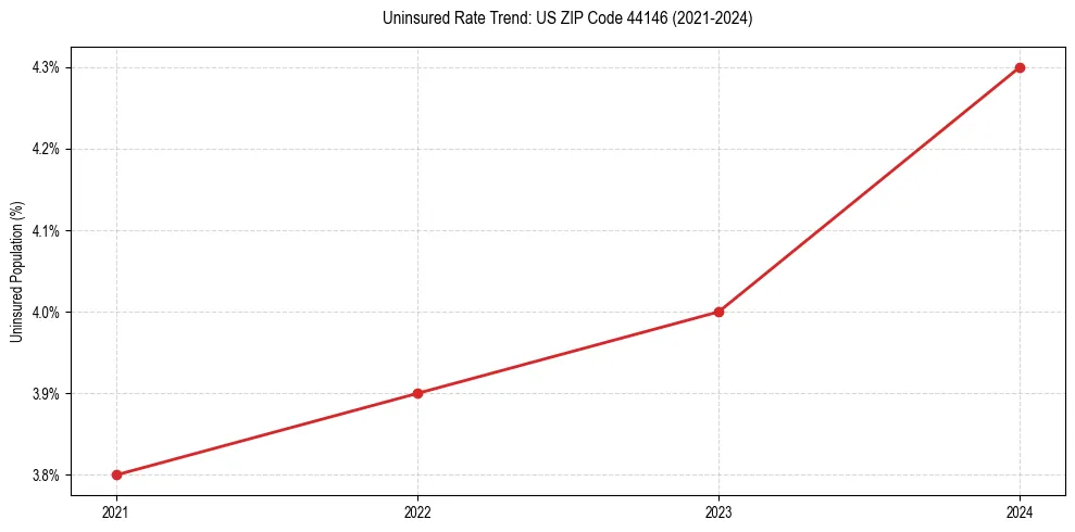 Uninsured trend chart for US ZIP Code 44146