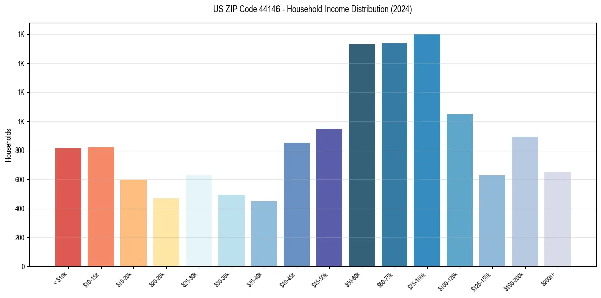 Income Distribution for 