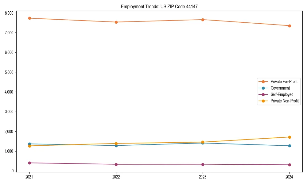 Long-term employment trends in 