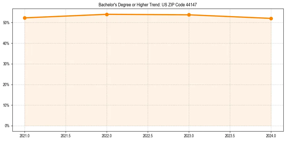 Trend chart showing bachelor degree growth in 