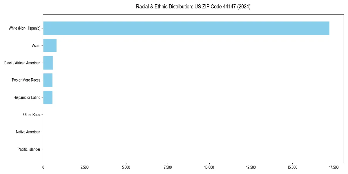 Bar chart showing racial distribution in  for 2024