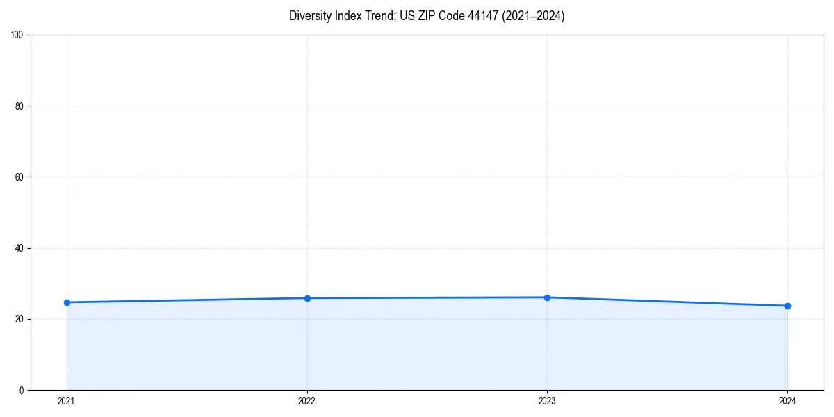 Line chart showing diversity index trends for 