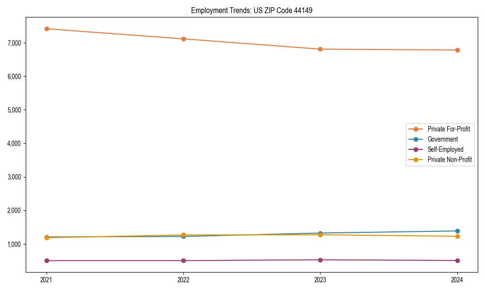 Long-term employment trends in 